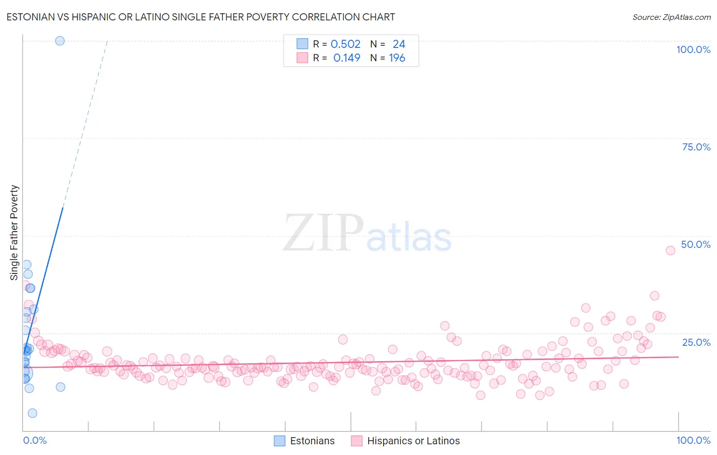 Estonian vs Hispanic or Latino Single Father Poverty