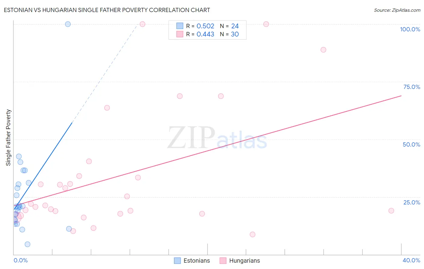 Estonian vs Hungarian Single Father Poverty