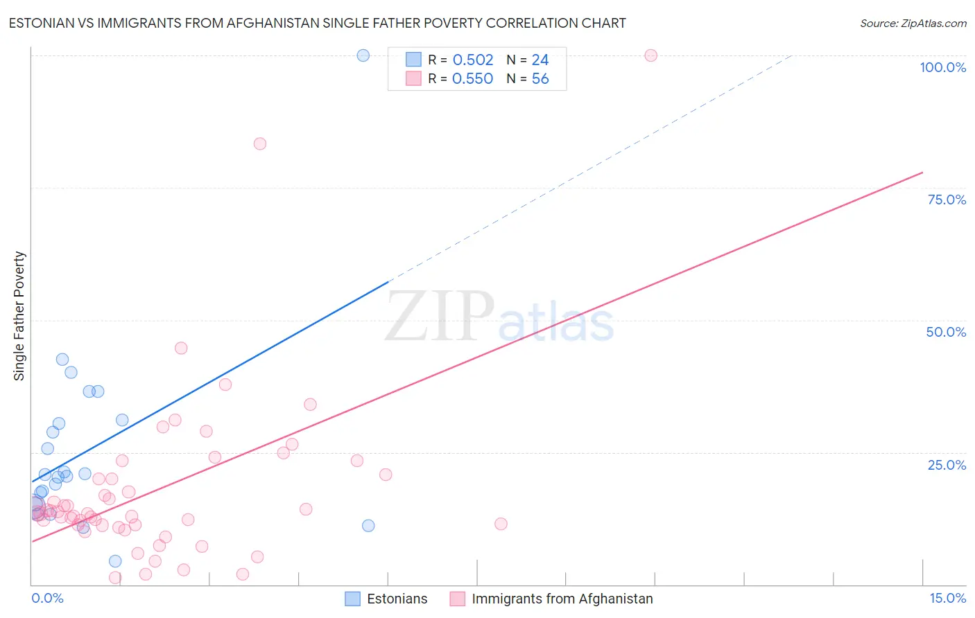 Estonian vs Immigrants from Afghanistan Single Father Poverty