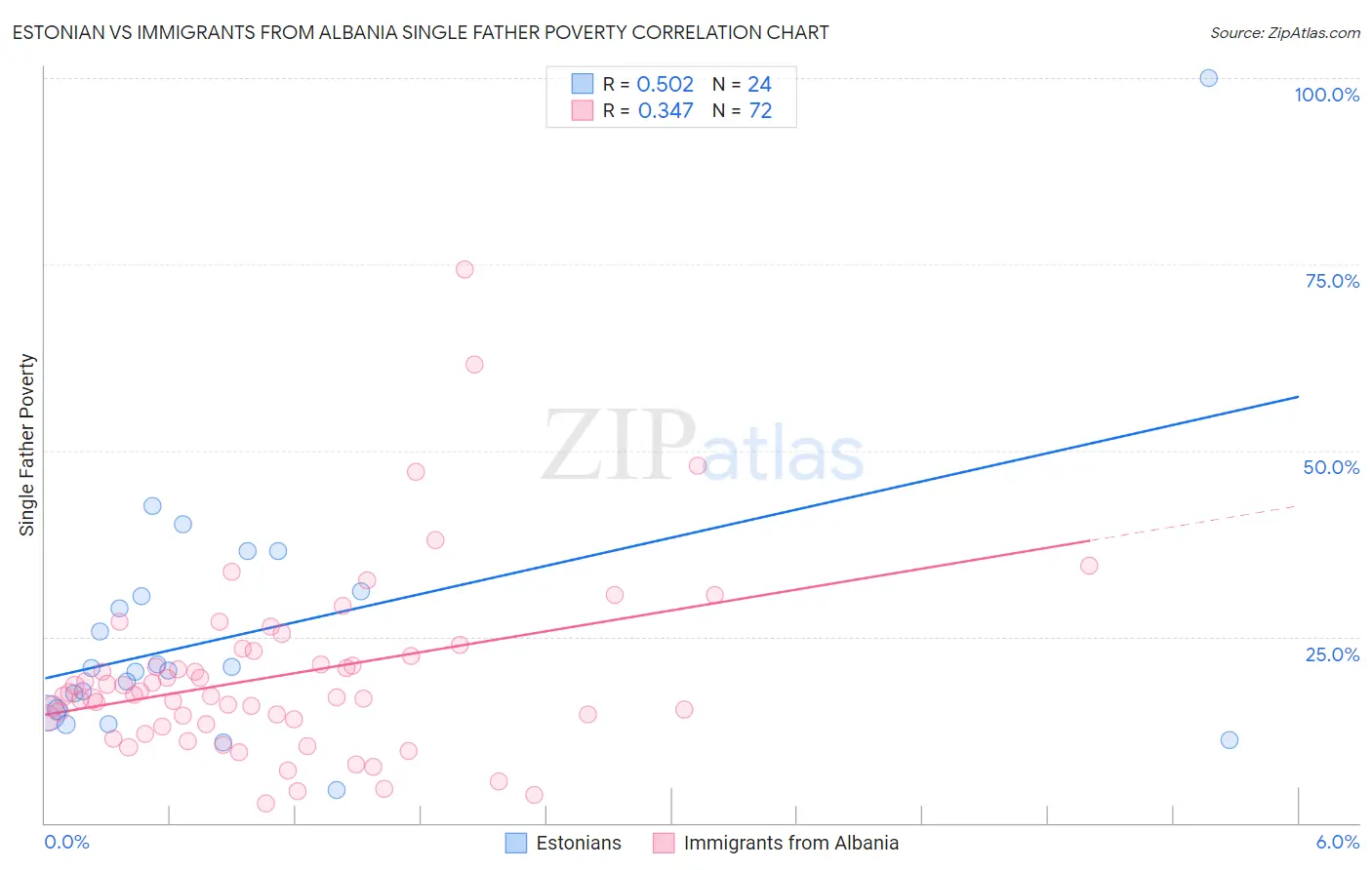 Estonian vs Immigrants from Albania Single Father Poverty