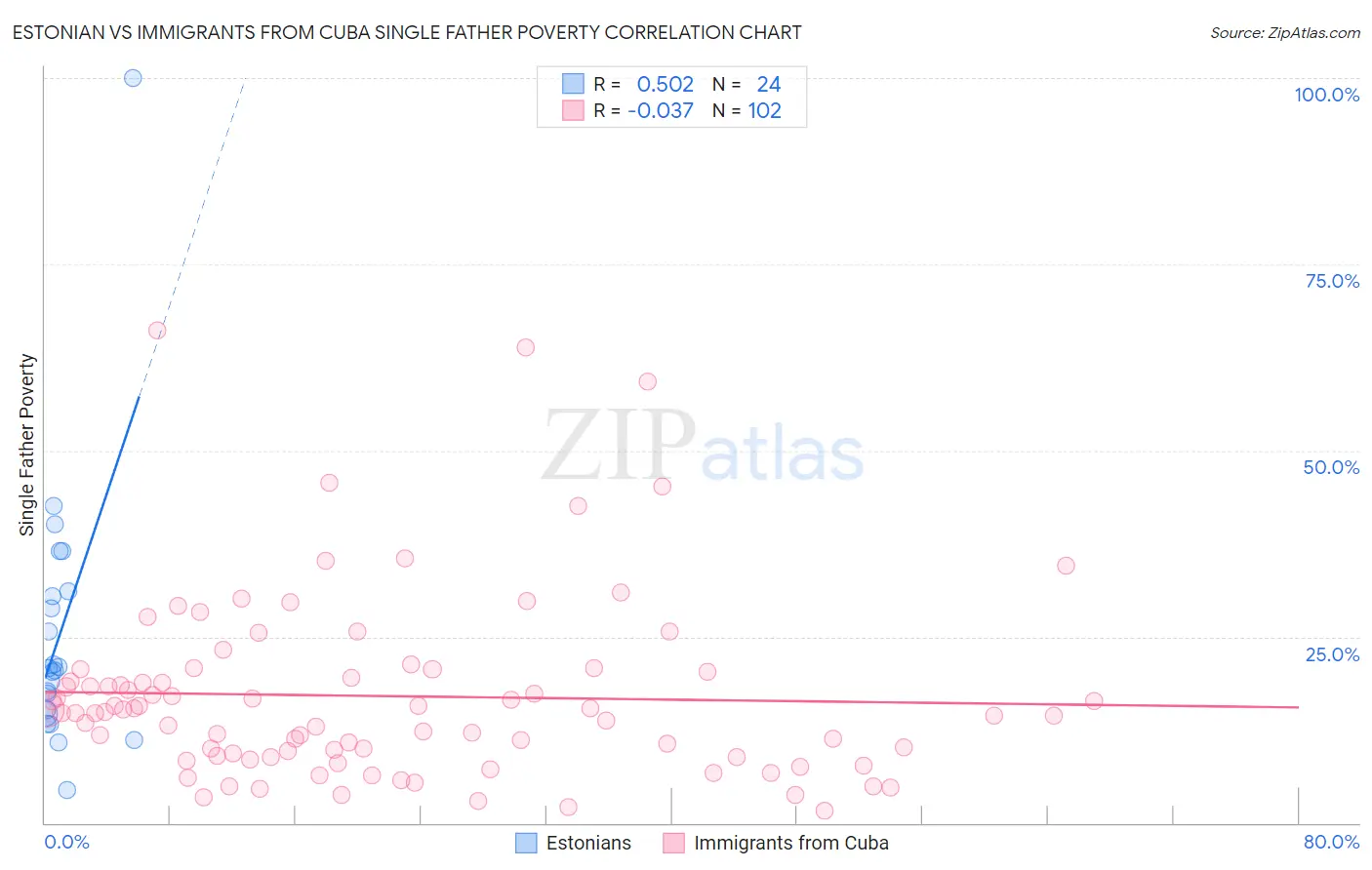 Estonian vs Immigrants from Cuba Single Father Poverty