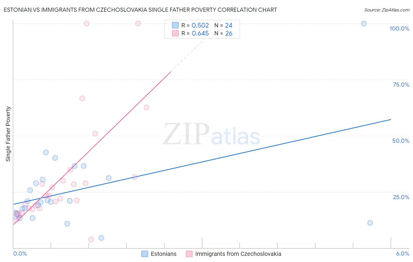 Estonian vs Immigrants from Czechoslovakia Single Father Poverty