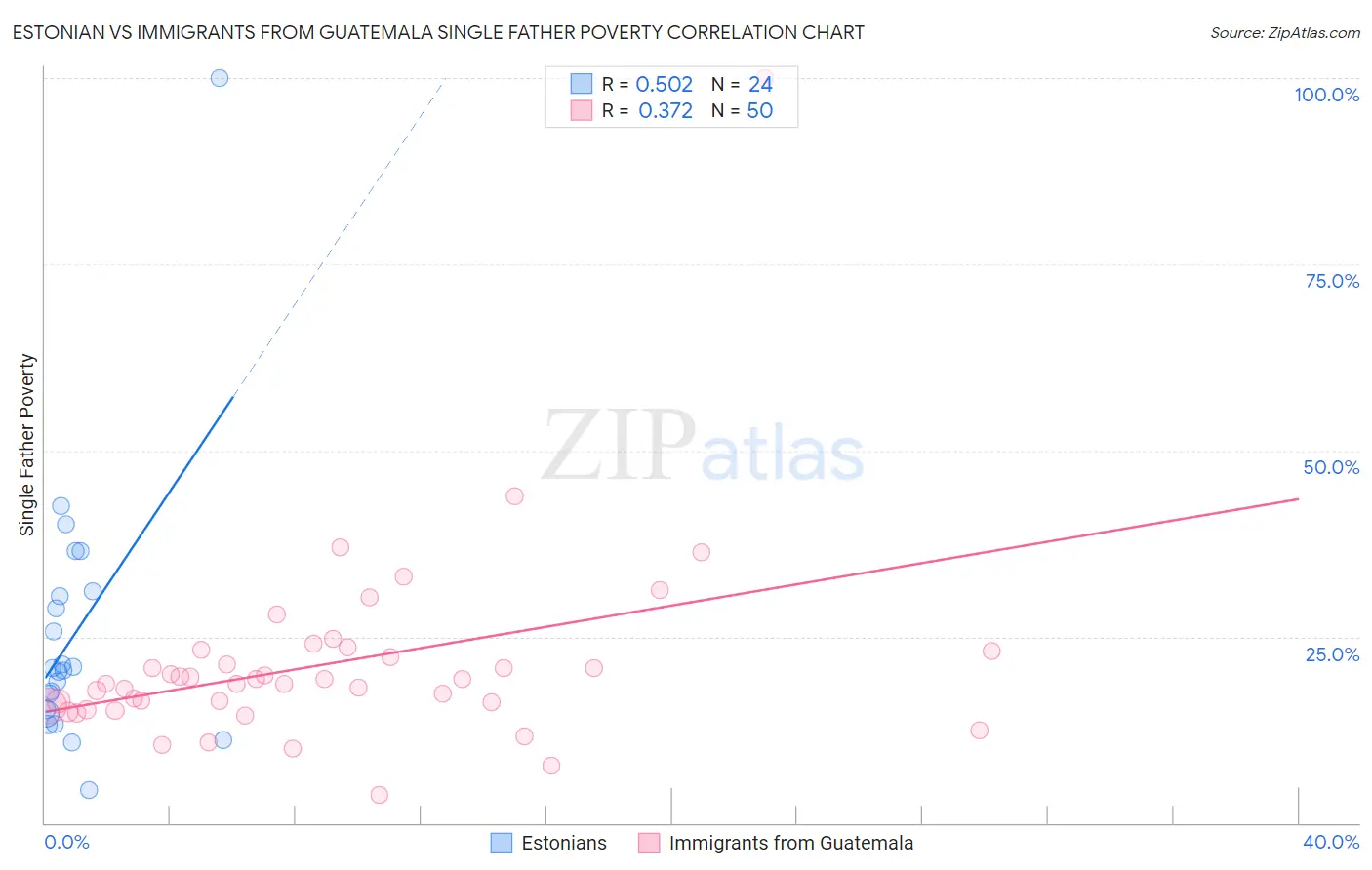 Estonian vs Immigrants from Guatemala Single Father Poverty