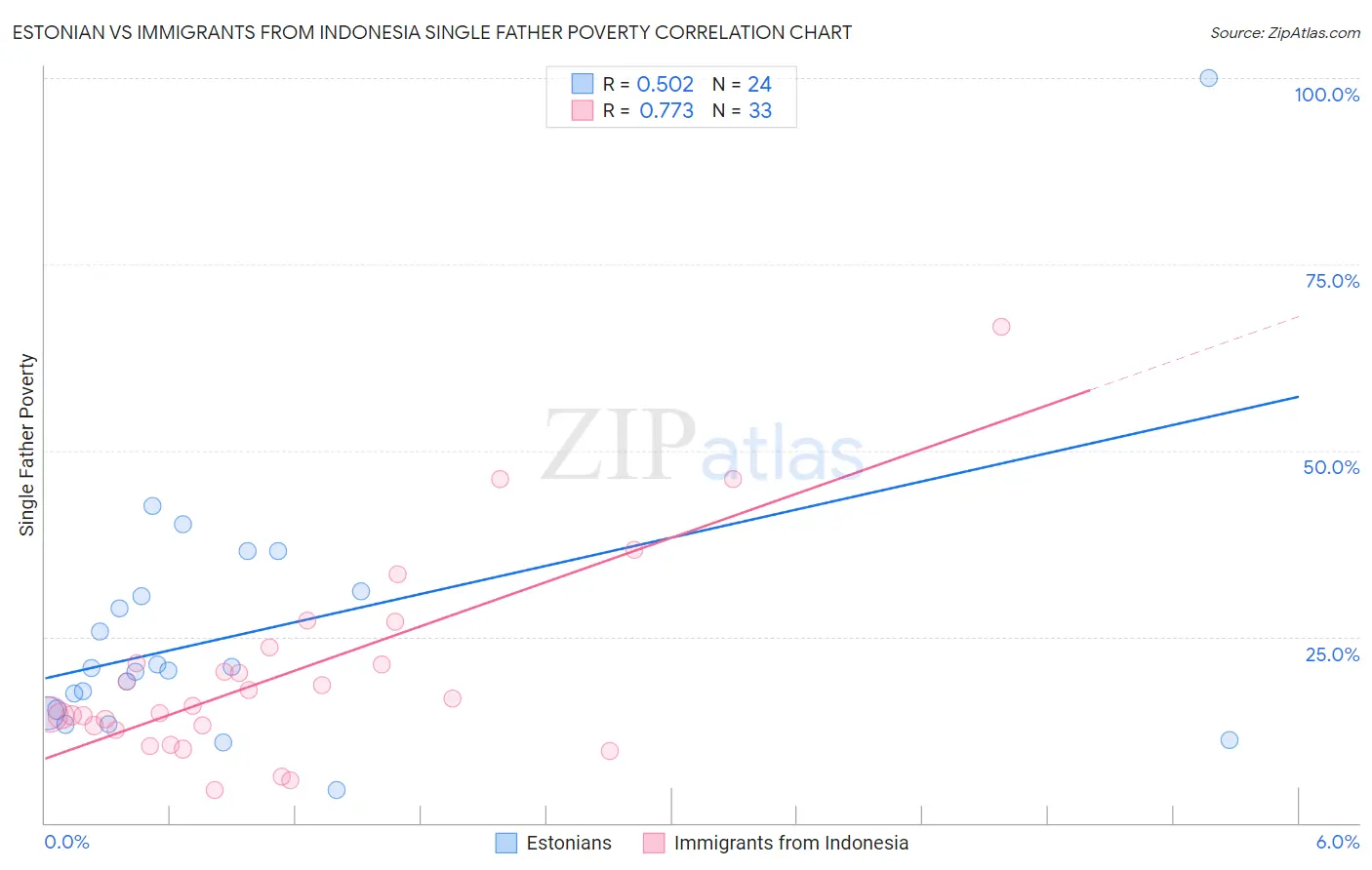 Estonian vs Immigrants from Indonesia Single Father Poverty