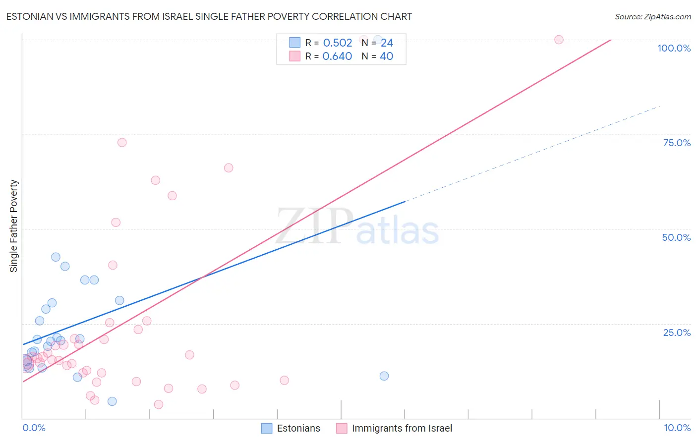 Estonian vs Immigrants from Israel Single Father Poverty