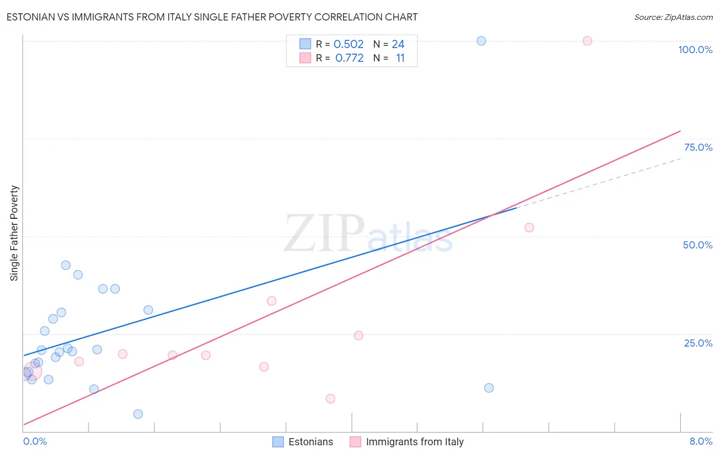 Estonian vs Immigrants from Italy Single Father Poverty