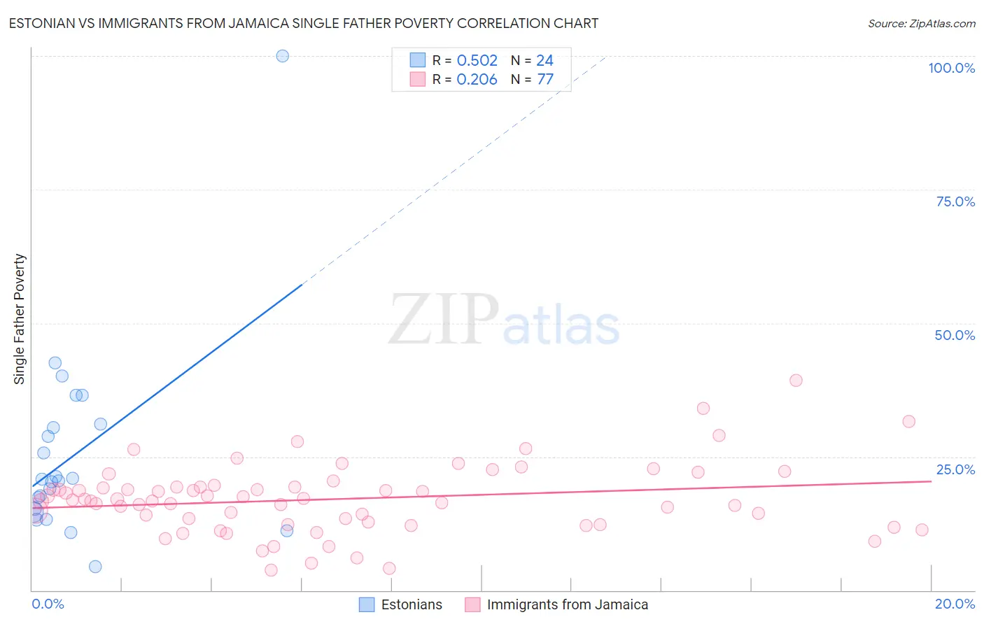 Estonian vs Immigrants from Jamaica Single Father Poverty