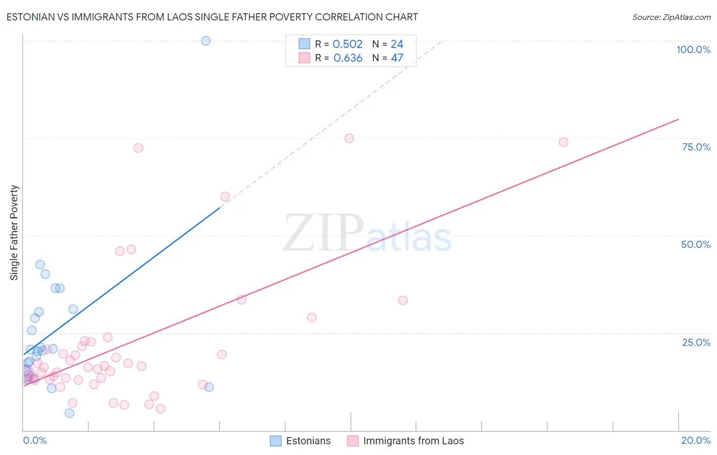 Estonian vs Immigrants from Laos Single Father Poverty