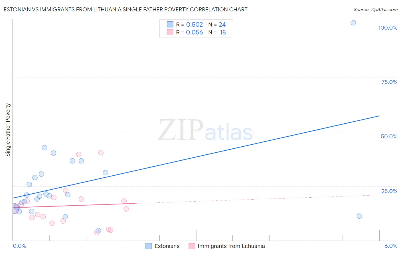 Estonian vs Immigrants from Lithuania Single Father Poverty