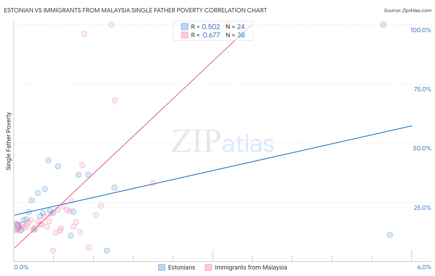 Estonian vs Immigrants from Malaysia Single Father Poverty