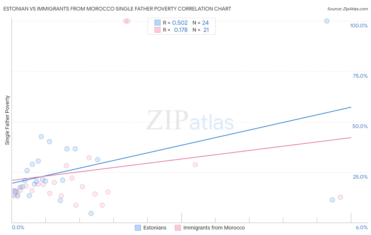 Estonian vs Immigrants from Morocco Single Father Poverty