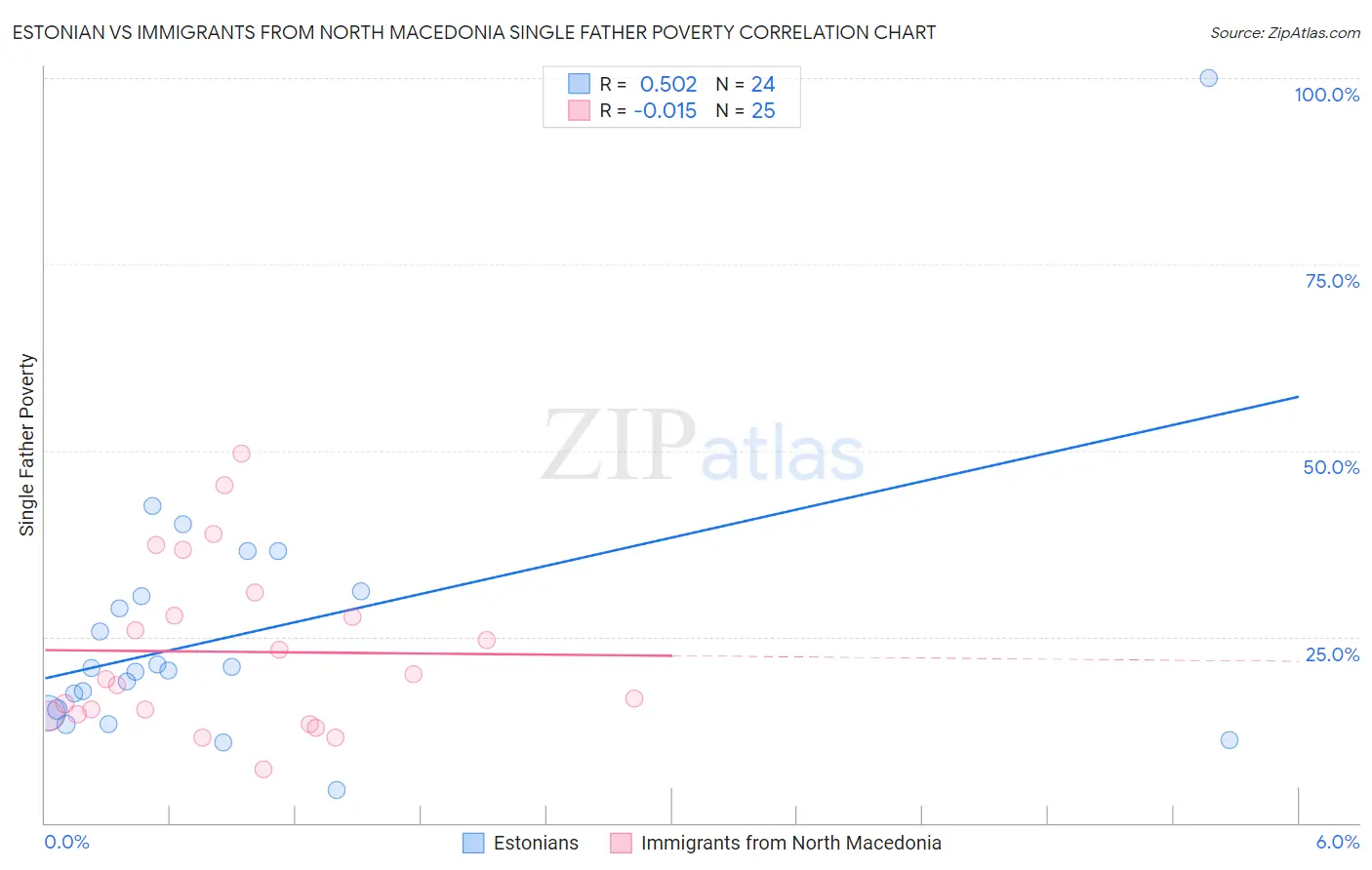 Estonian vs Immigrants from North Macedonia Single Father Poverty