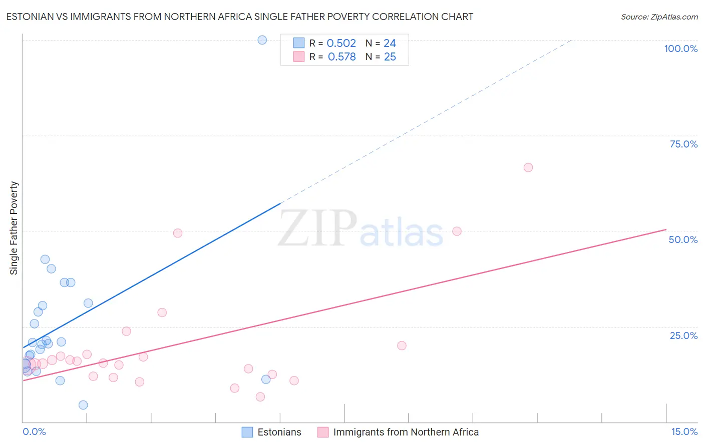 Estonian vs Immigrants from Northern Africa Single Father Poverty