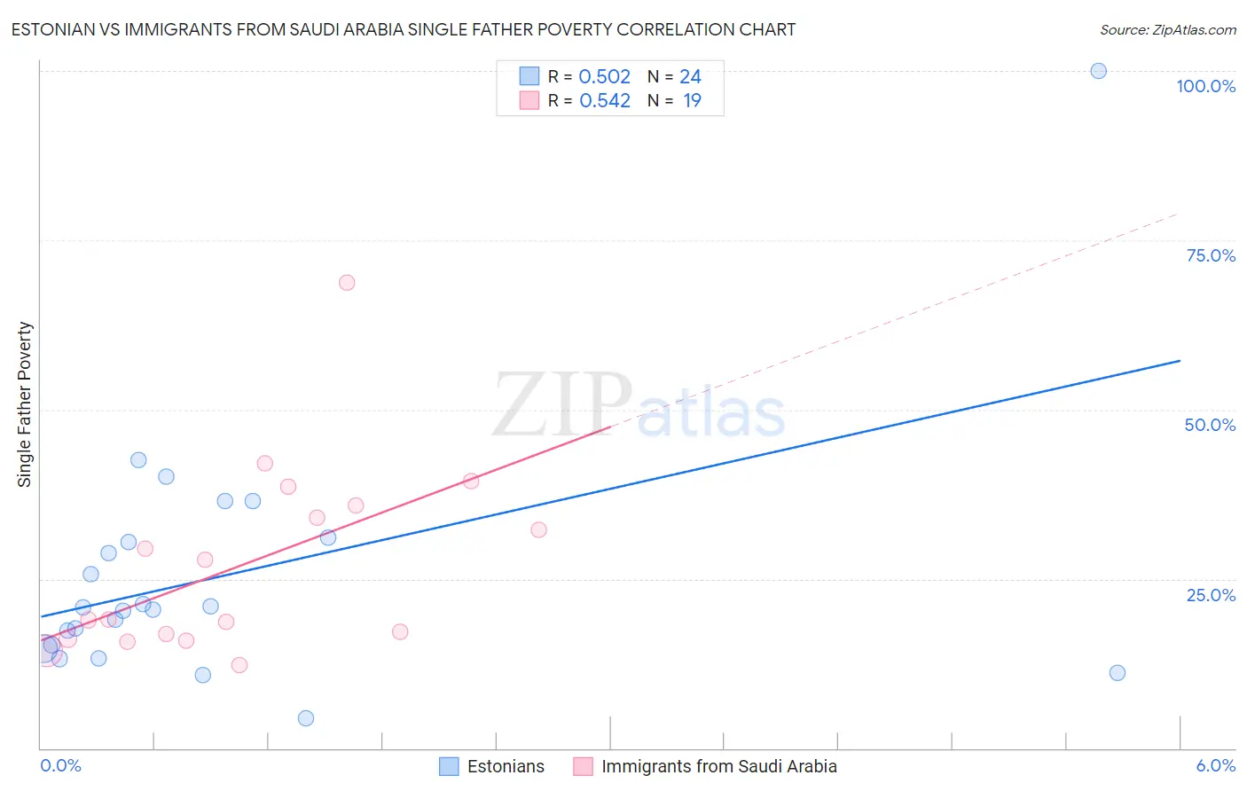 Estonian vs Immigrants from Saudi Arabia Single Father Poverty