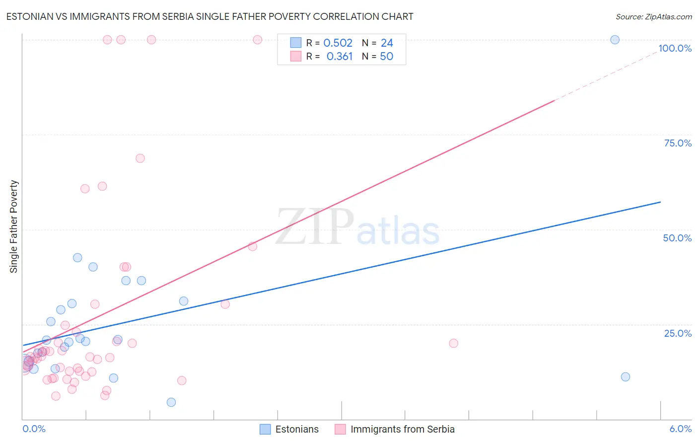 Estonian vs Immigrants from Serbia Single Father Poverty