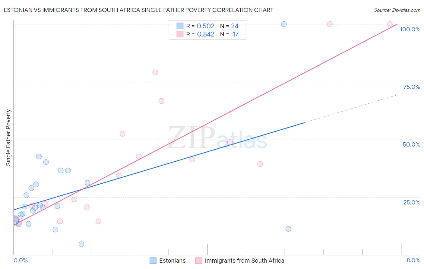 Estonian vs Immigrants from South Africa Single Father Poverty