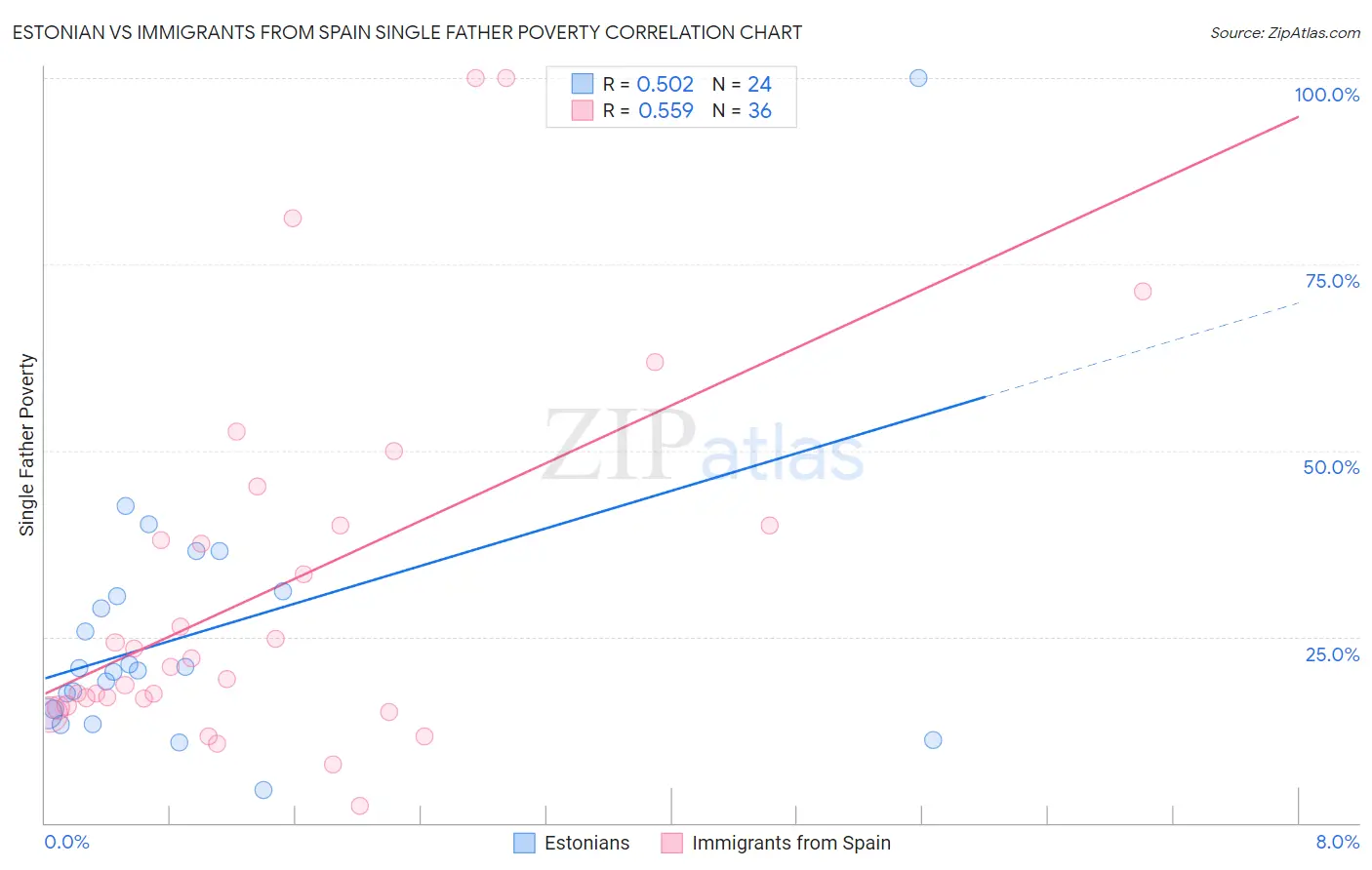 Estonian vs Immigrants from Spain Single Father Poverty