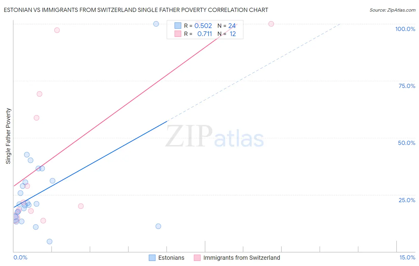 Estonian vs Immigrants from Switzerland Single Father Poverty