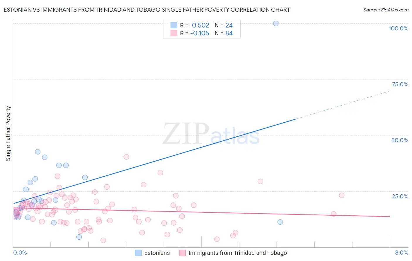 Estonian vs Immigrants from Trinidad and Tobago Single Father Poverty