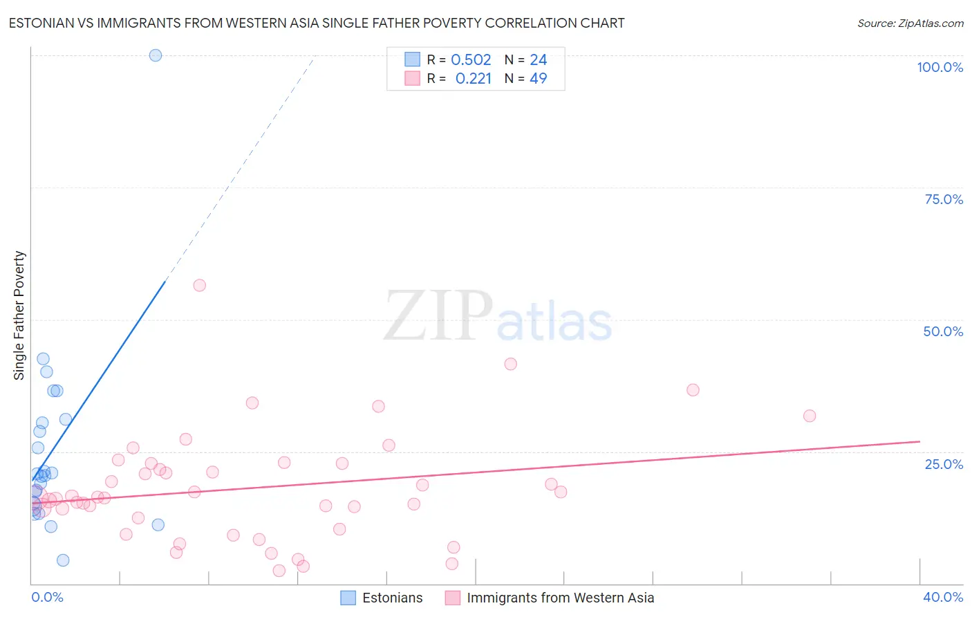 Estonian vs Immigrants from Western Asia Single Father Poverty