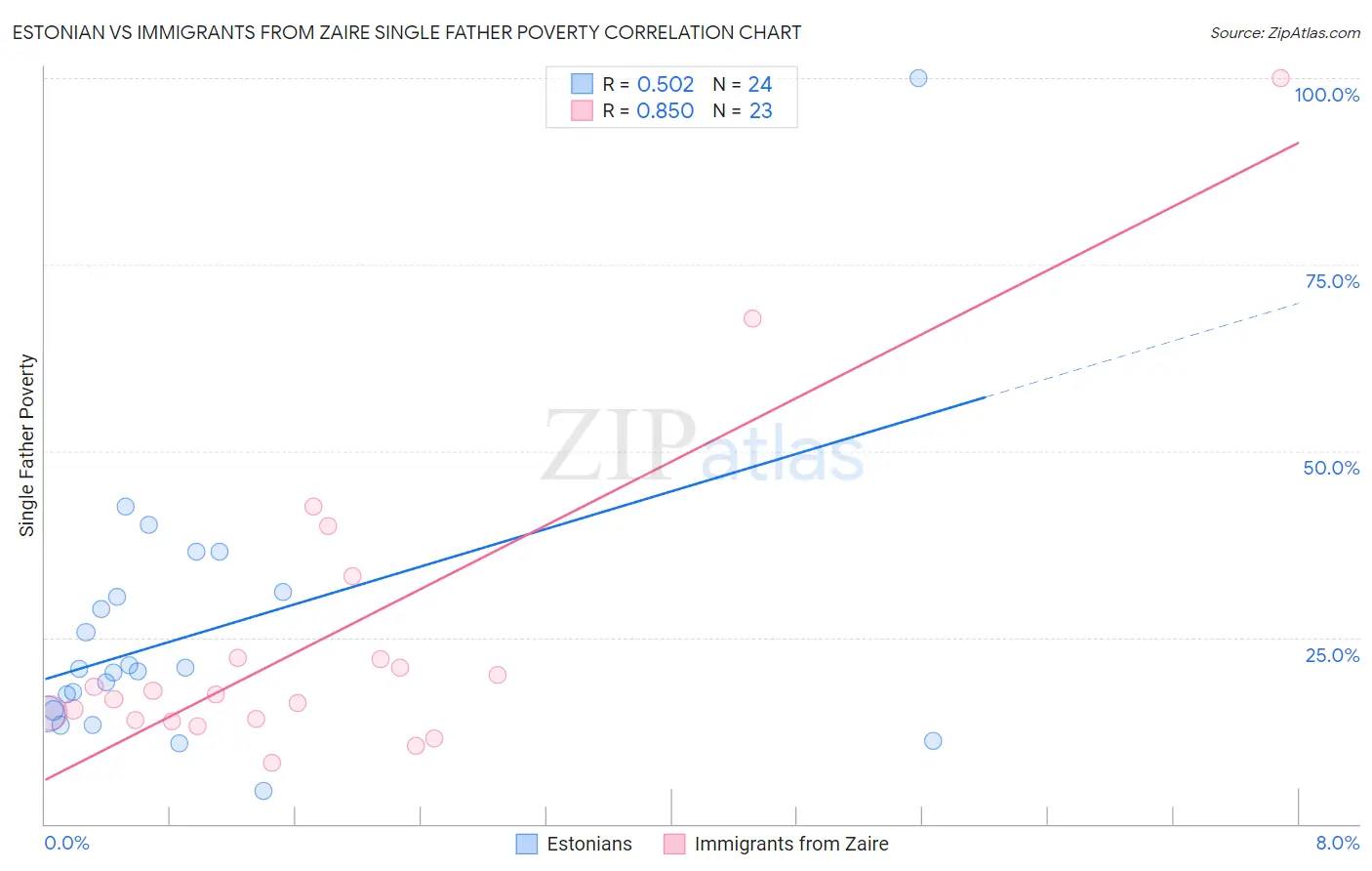 Estonian vs Immigrants from Zaire Single Father Poverty