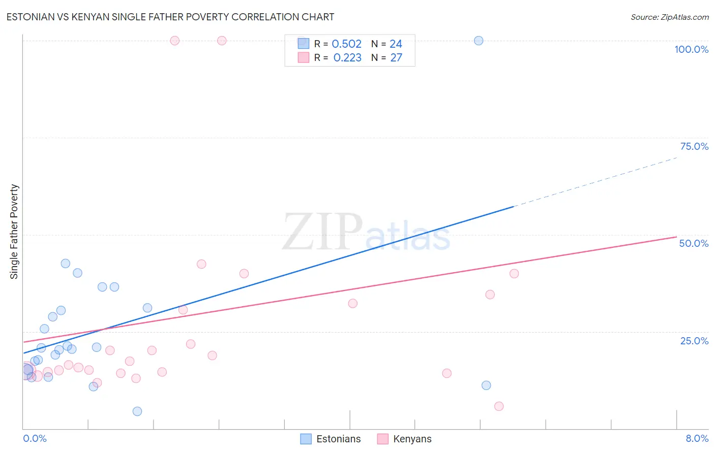 Estonian vs Kenyan Single Father Poverty