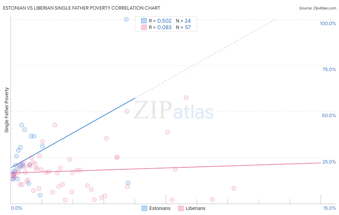 Estonian vs Liberian Single Father Poverty