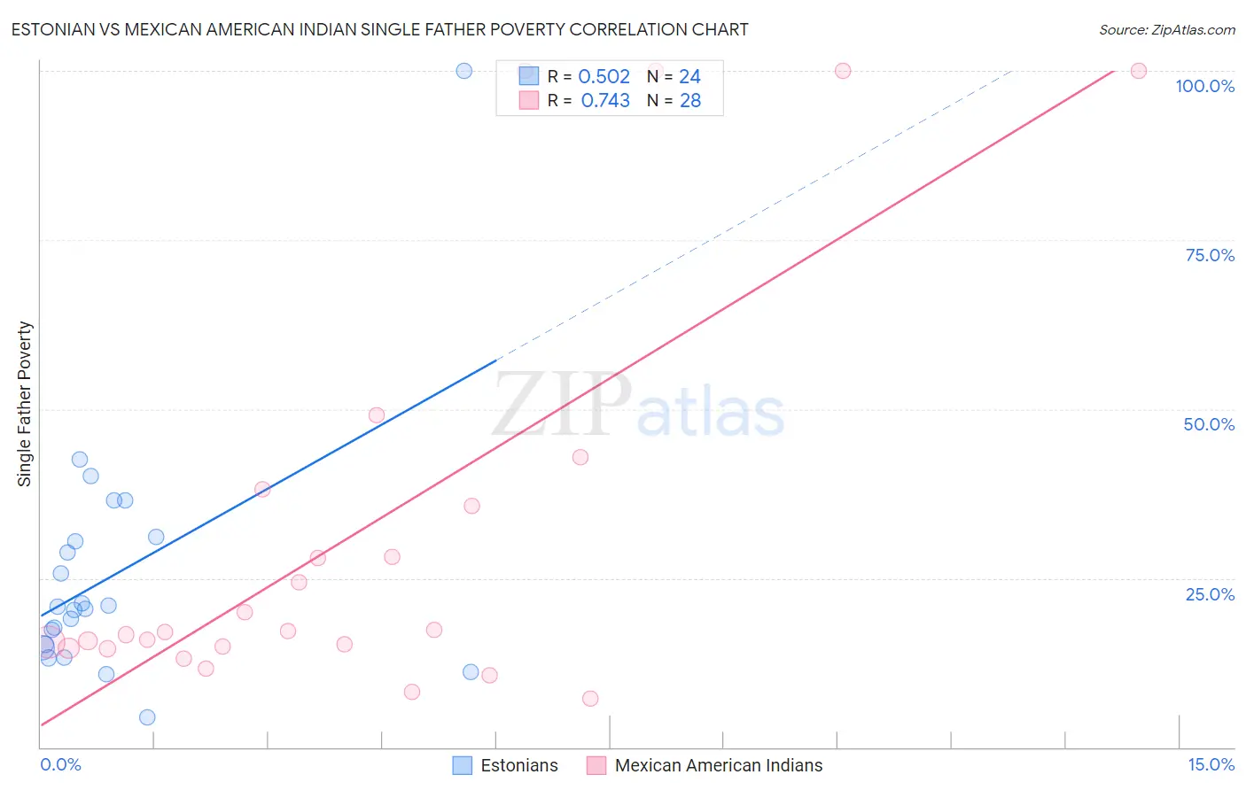 Estonian vs Mexican American Indian Single Father Poverty