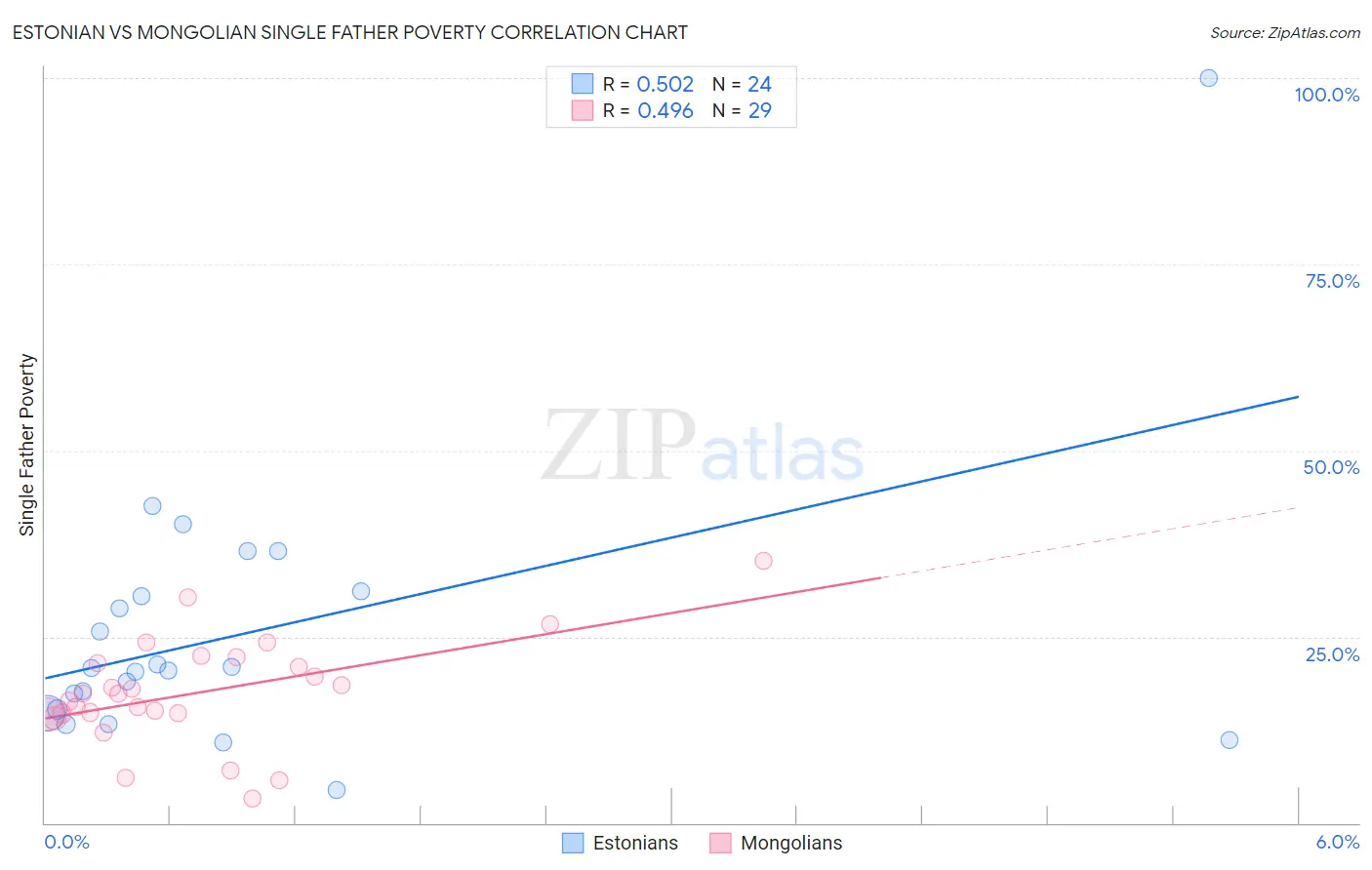 Estonian vs Mongolian Single Father Poverty