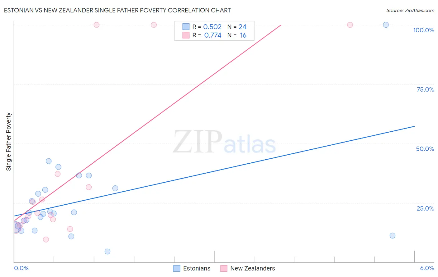 Estonian vs New Zealander Single Father Poverty