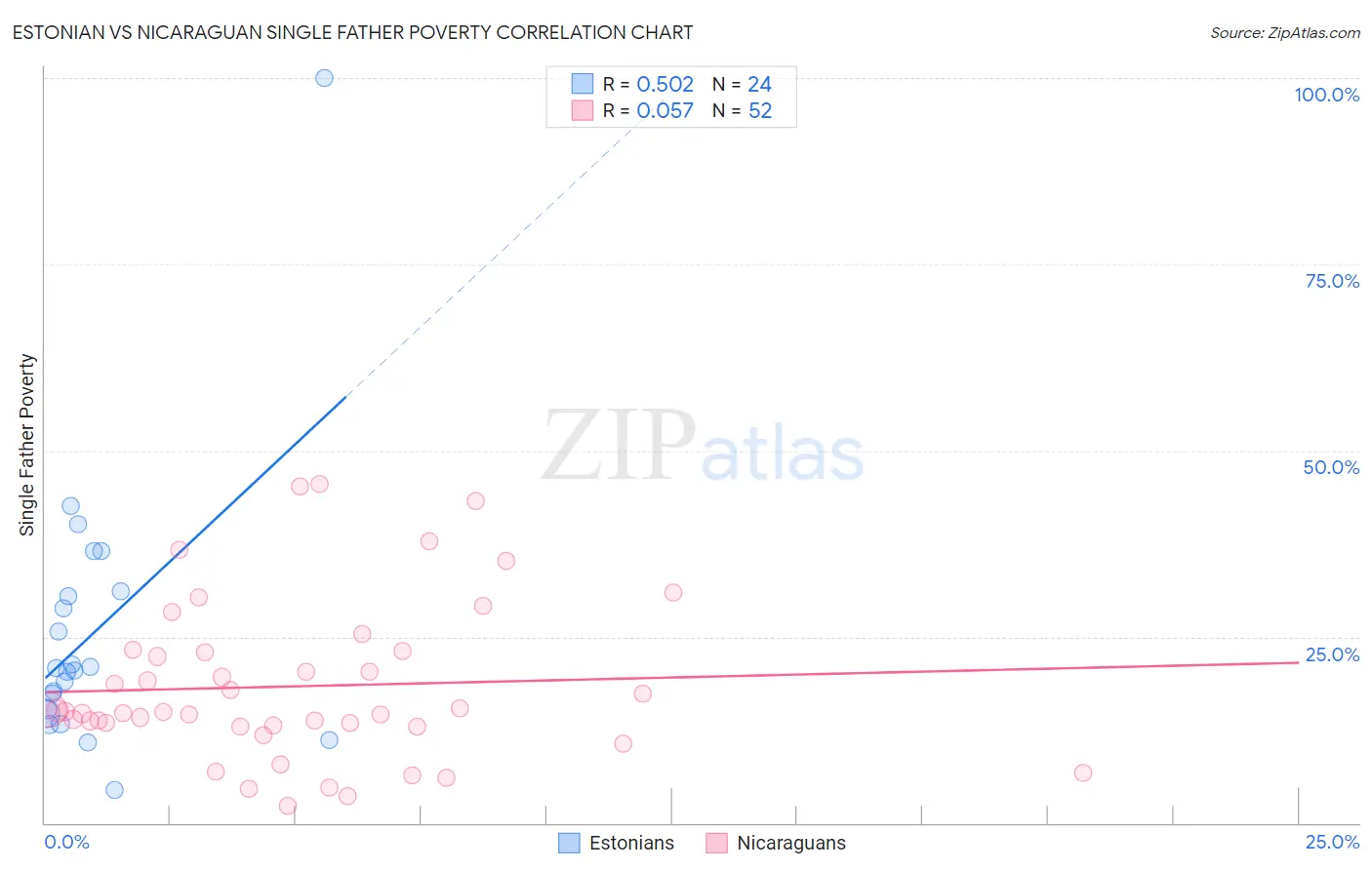 Estonian vs Nicaraguan Single Father Poverty