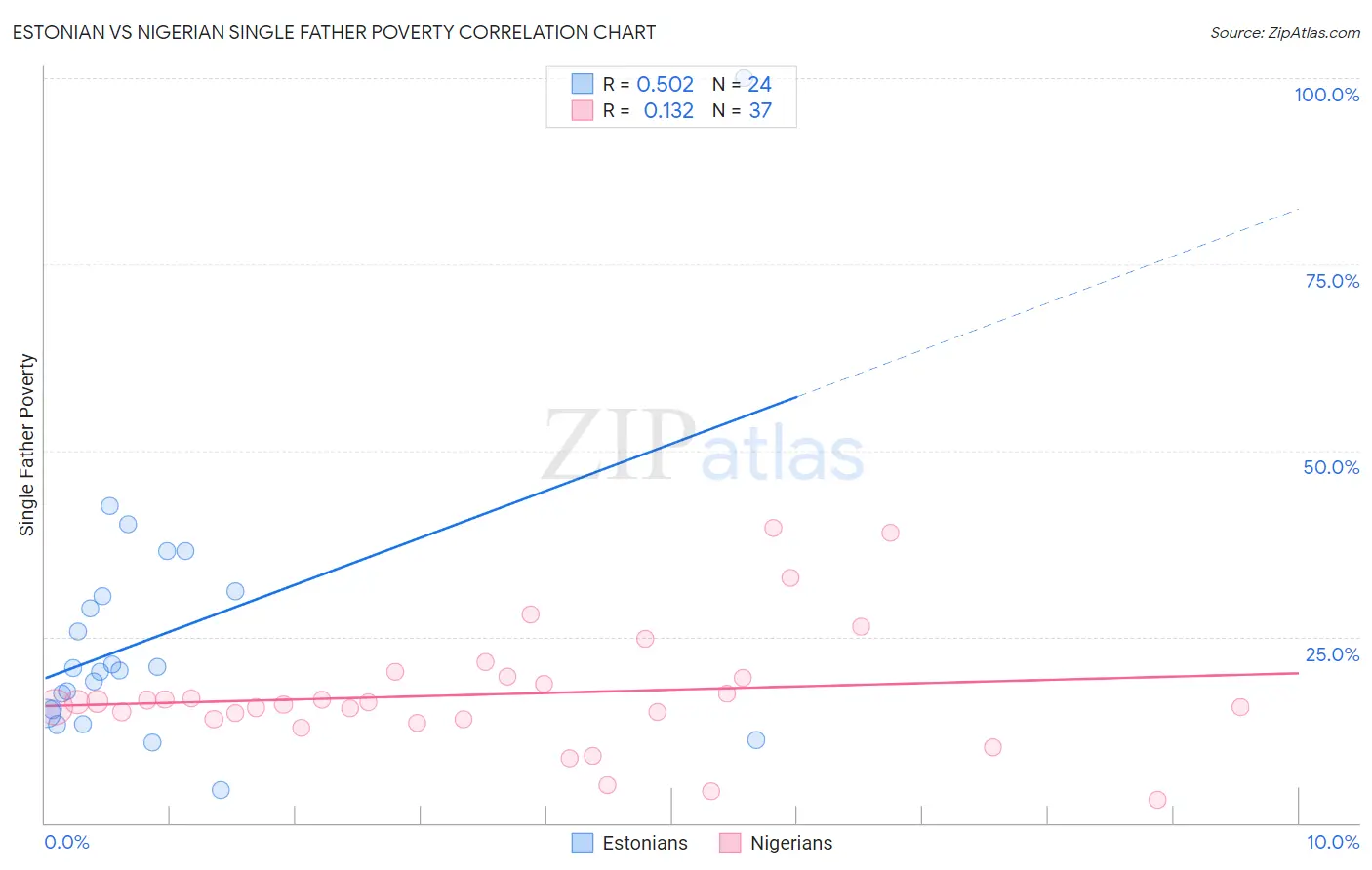 Estonian vs Nigerian Single Father Poverty