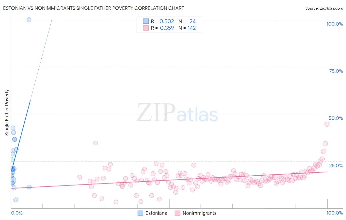 Estonian vs Nonimmigrants Single Father Poverty