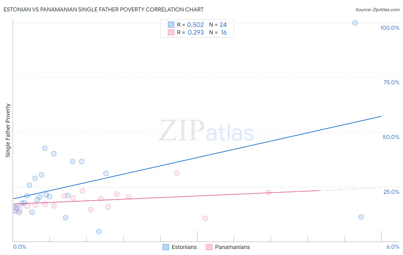 Estonian vs Panamanian Single Father Poverty