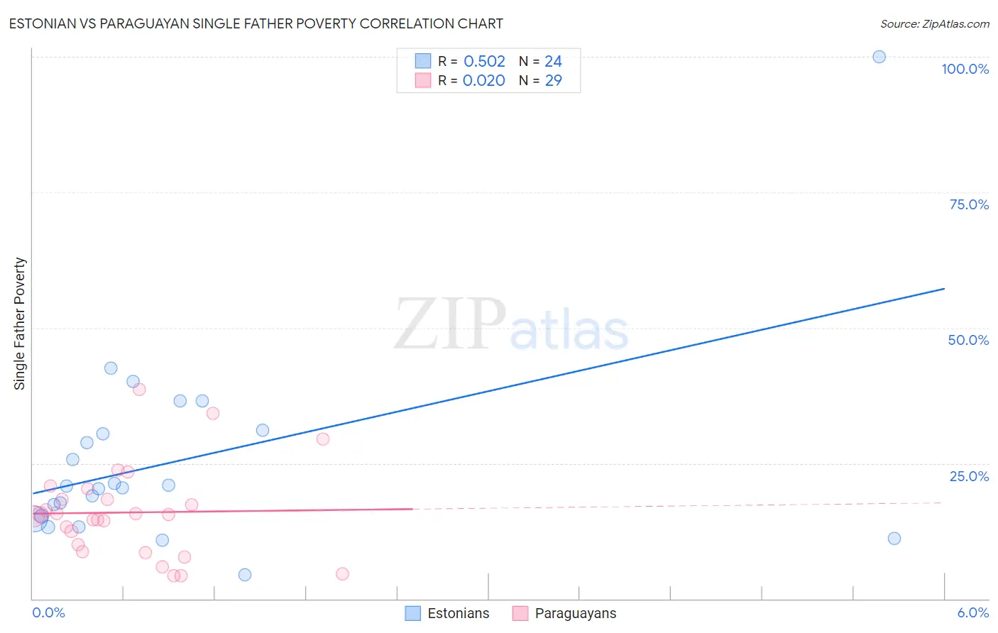 Estonian vs Paraguayan Single Father Poverty