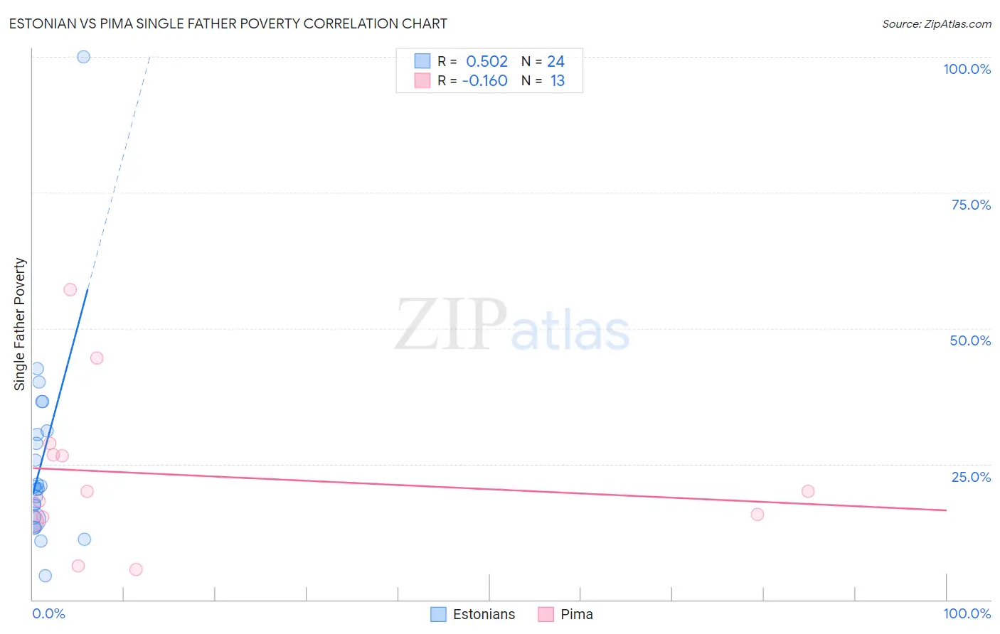 Estonian vs Pima Single Father Poverty