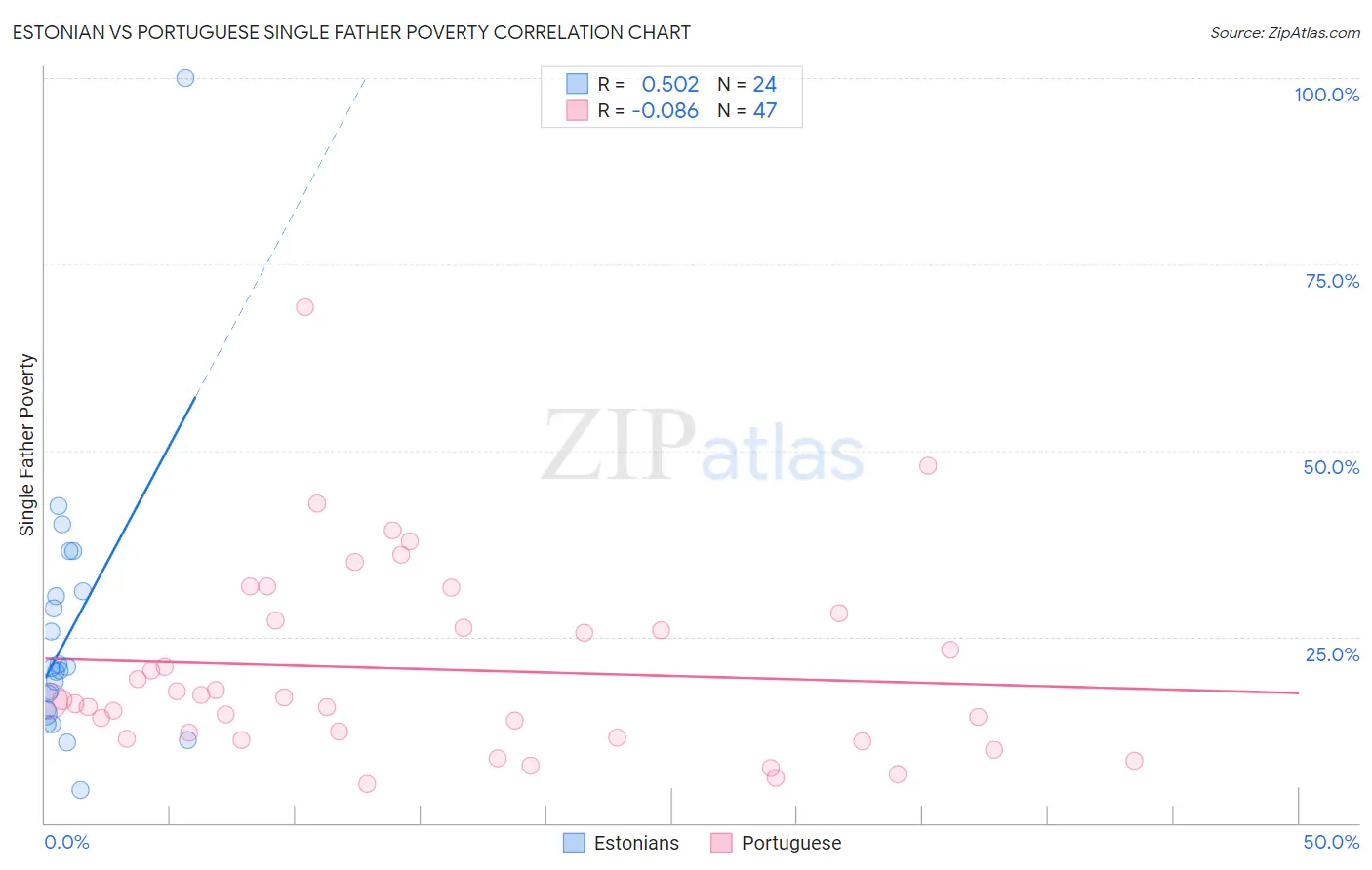 Estonian vs Portuguese Single Father Poverty