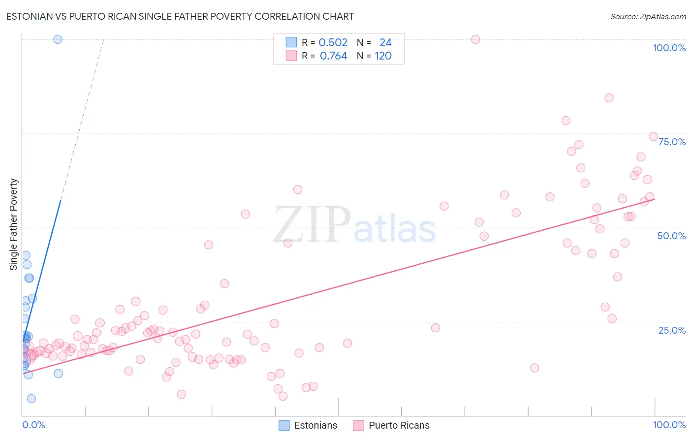 Estonian vs Puerto Rican Single Father Poverty