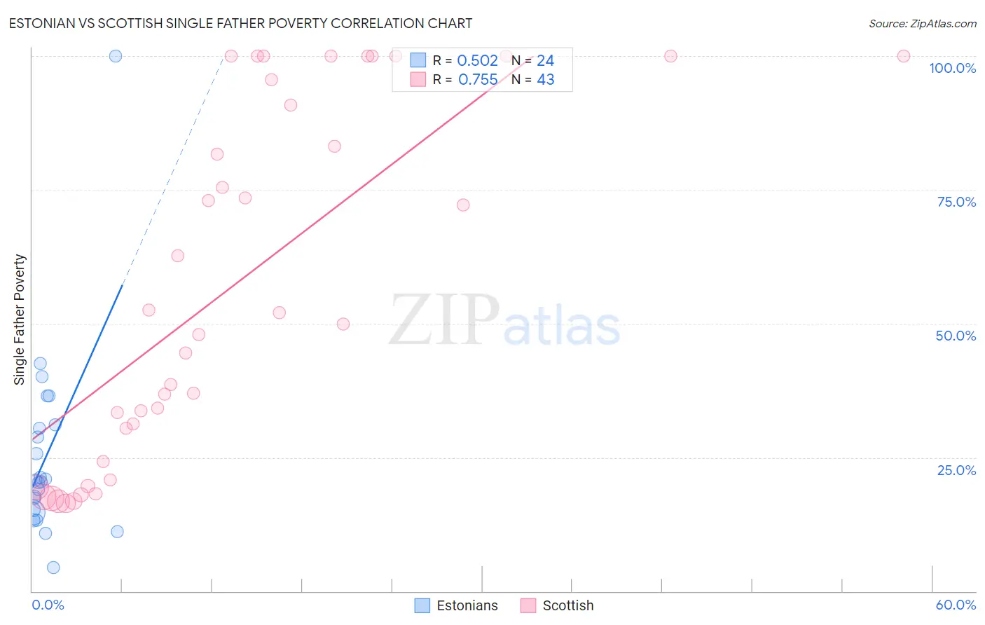 Estonian vs Scottish Single Father Poverty