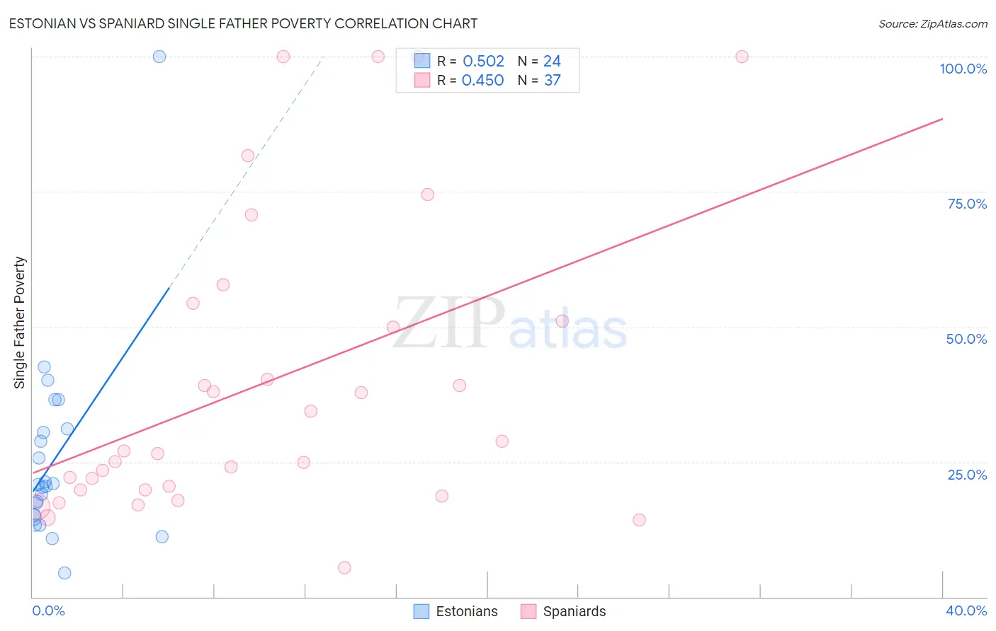 Estonian vs Spaniard Single Father Poverty