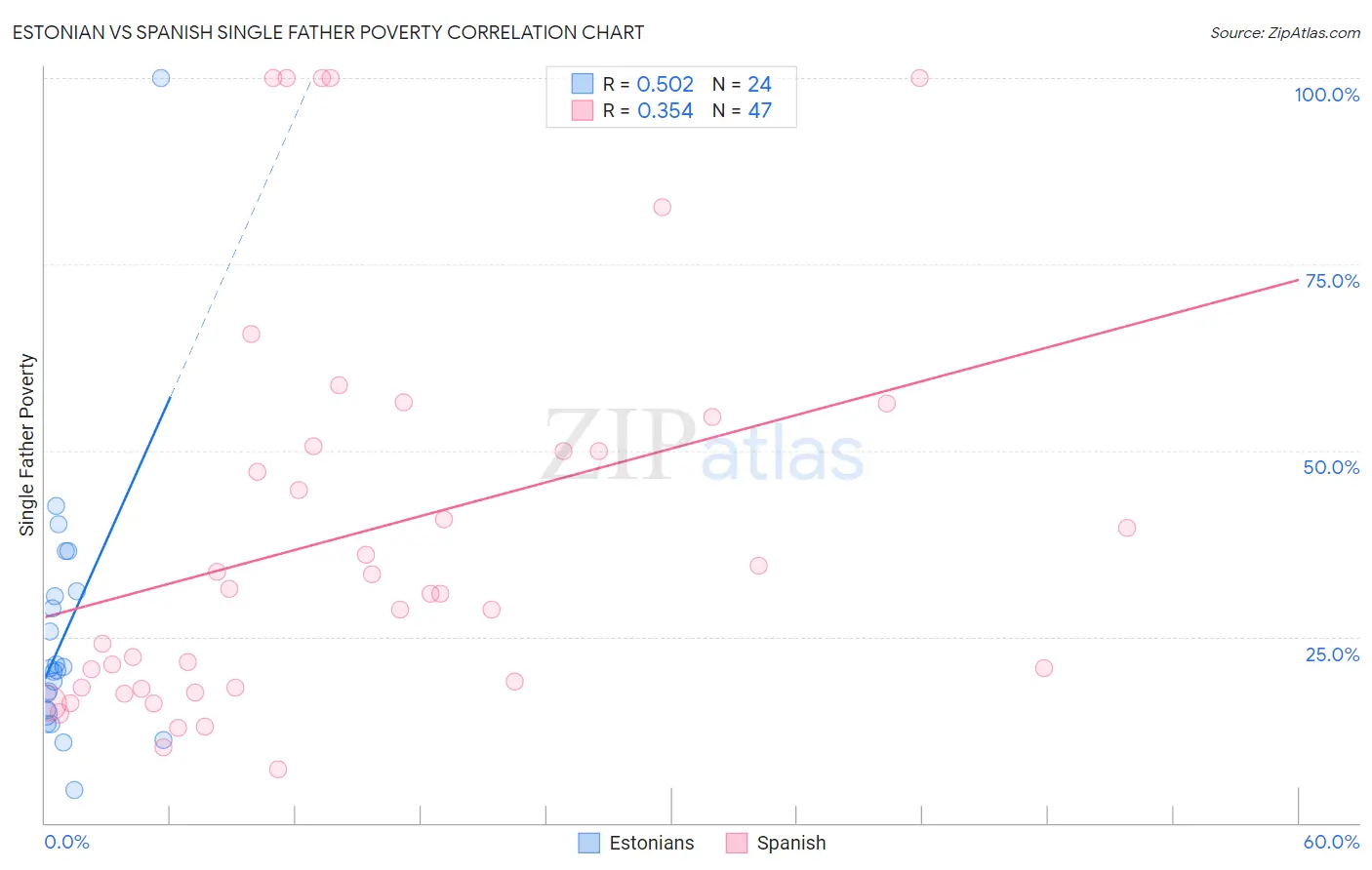 Estonian vs Spanish Single Father Poverty