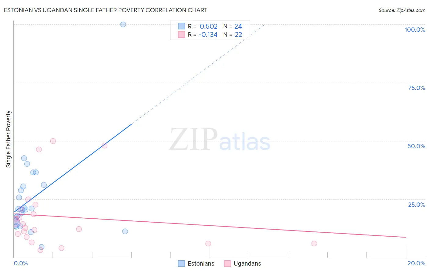 Estonian vs Ugandan Single Father Poverty