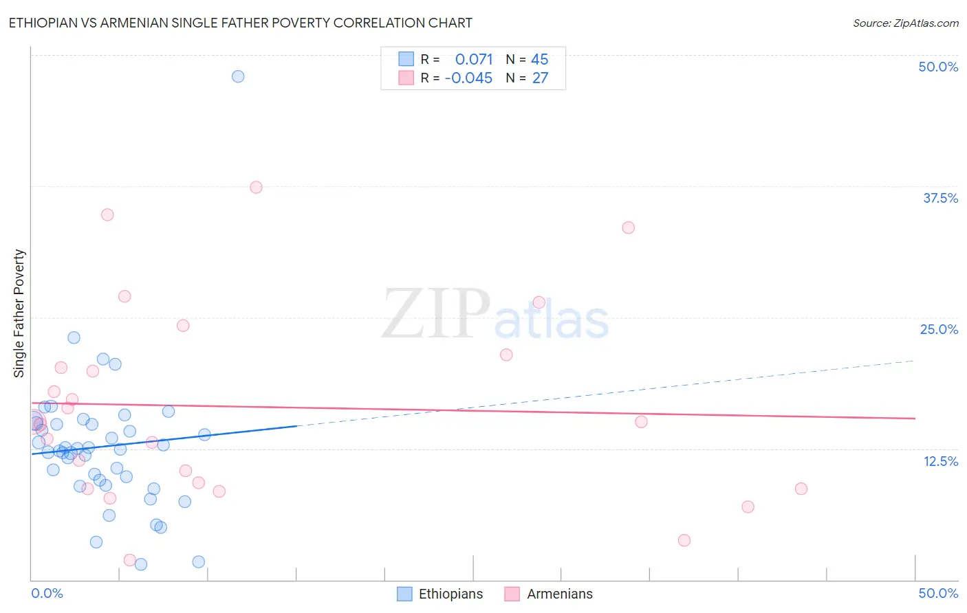 Ethiopian vs Armenian Single Father Poverty