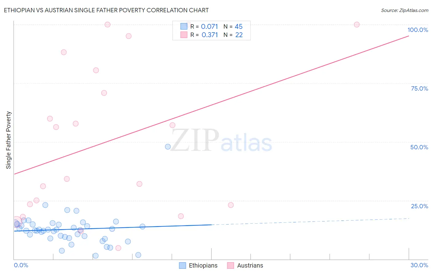 Ethiopian vs Austrian Single Father Poverty