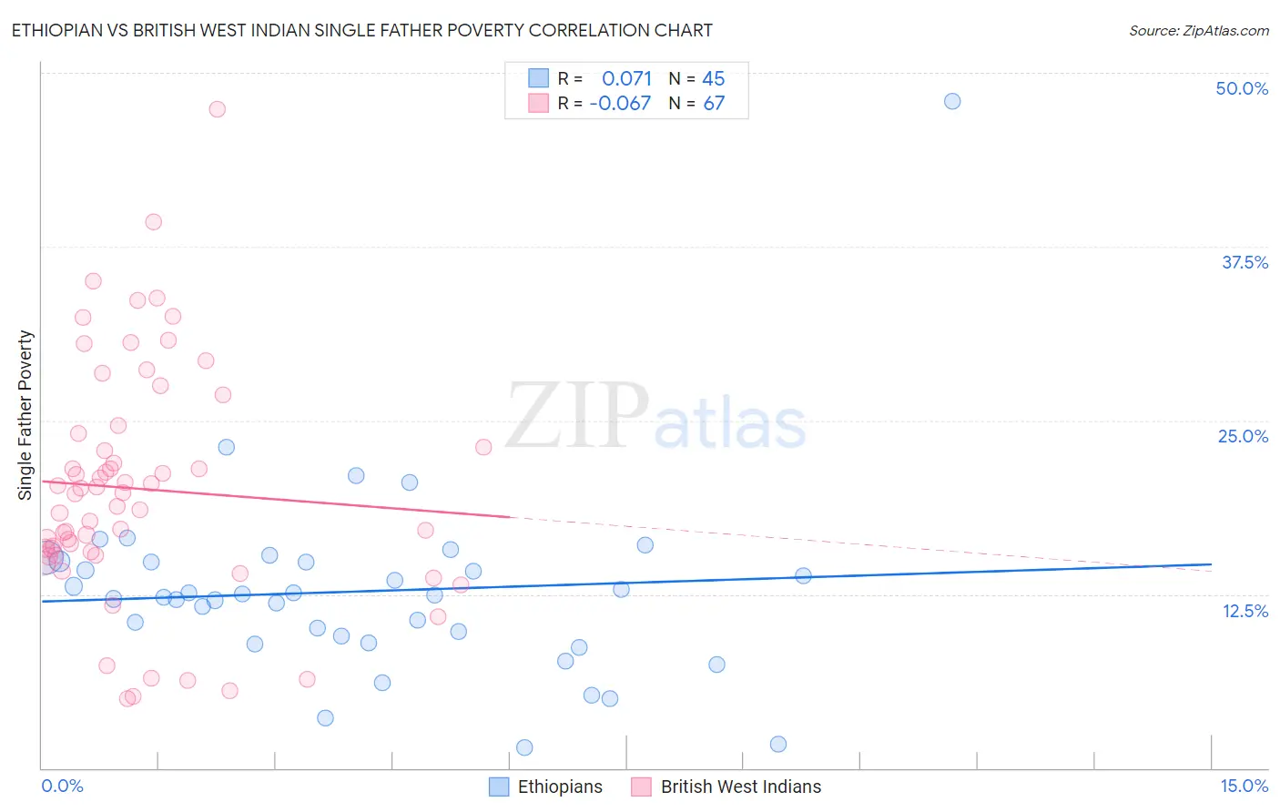 Ethiopian vs British West Indian Single Father Poverty