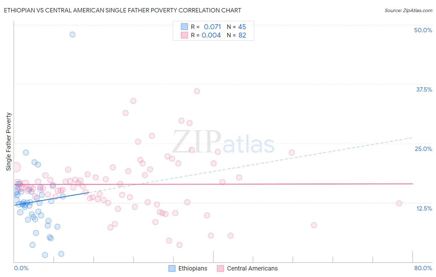 Ethiopian vs Central American Single Father Poverty