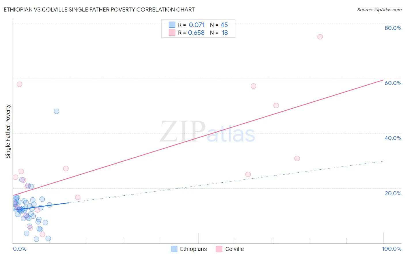 Ethiopian vs Colville Single Father Poverty