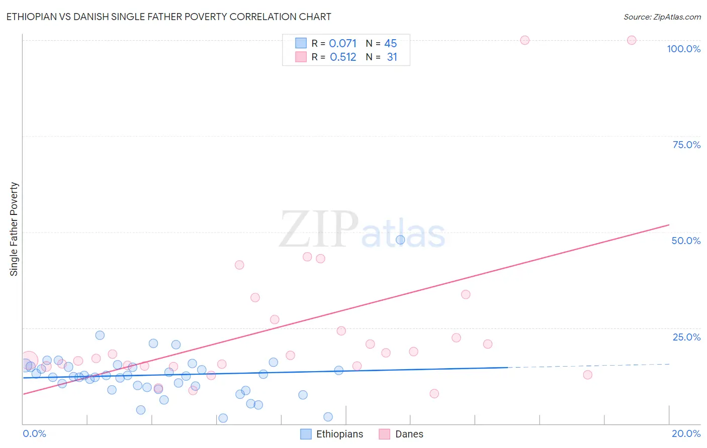 Ethiopian vs Danish Single Father Poverty