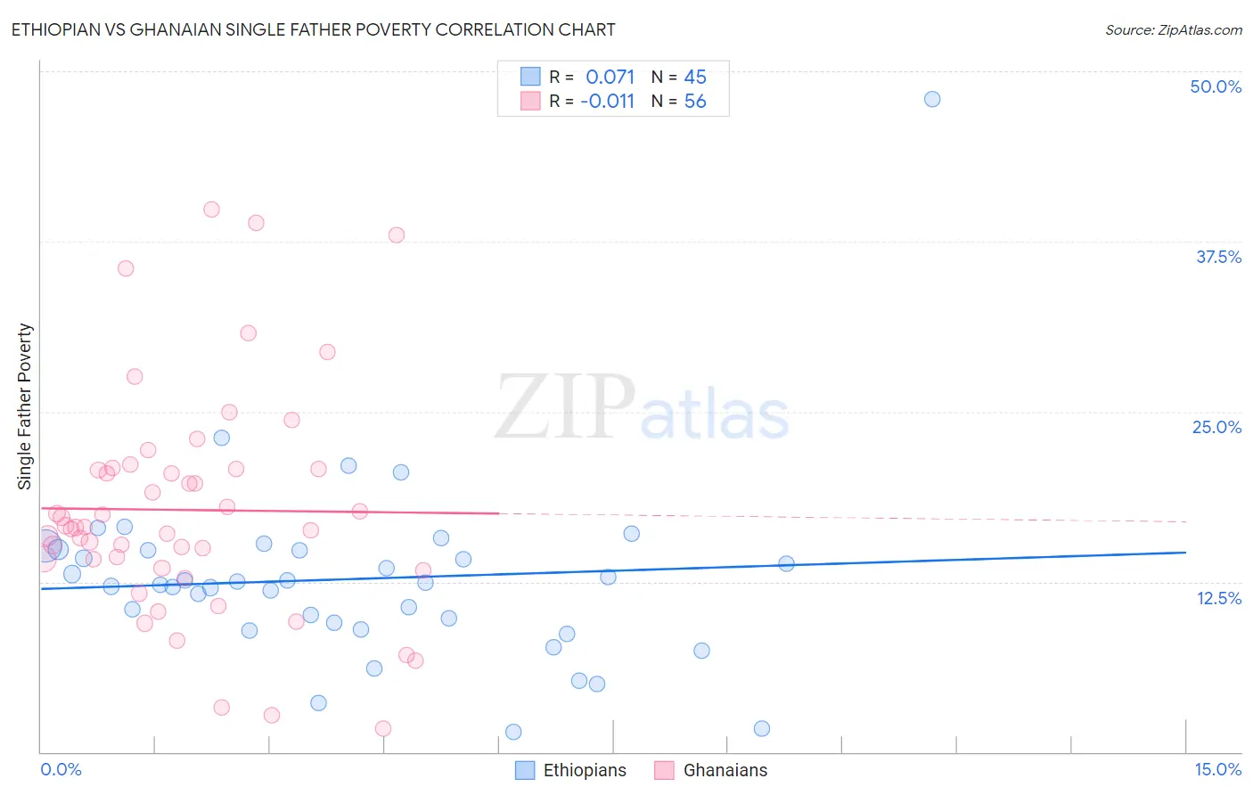 Ethiopian vs Ghanaian Single Father Poverty