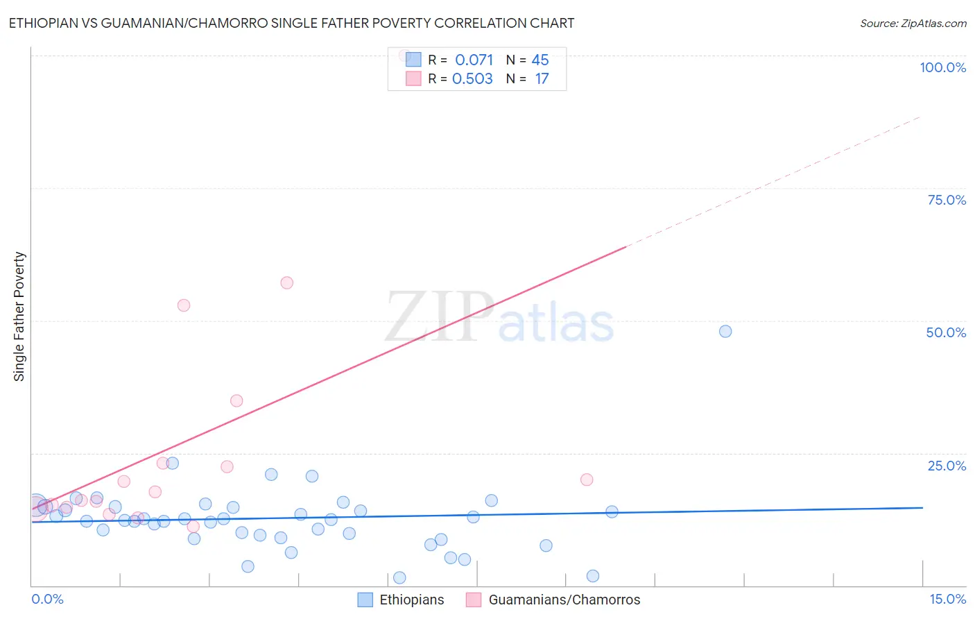 Ethiopian vs Guamanian/Chamorro Single Father Poverty